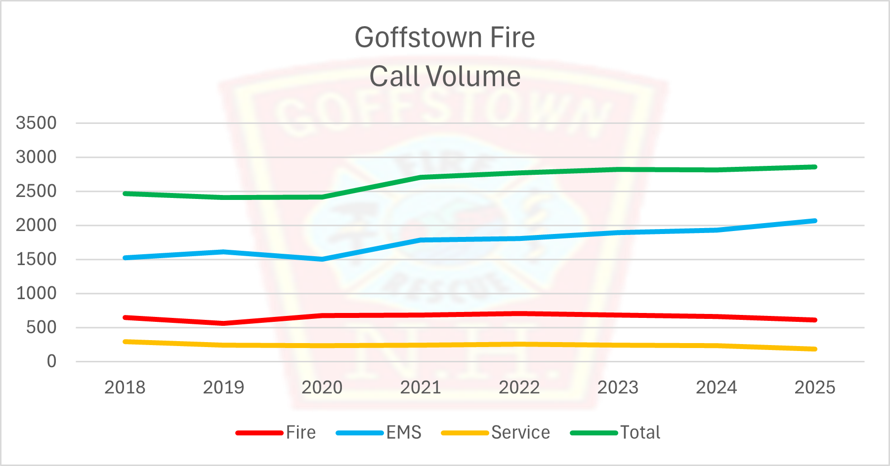 2018 to 2025 Call Volume