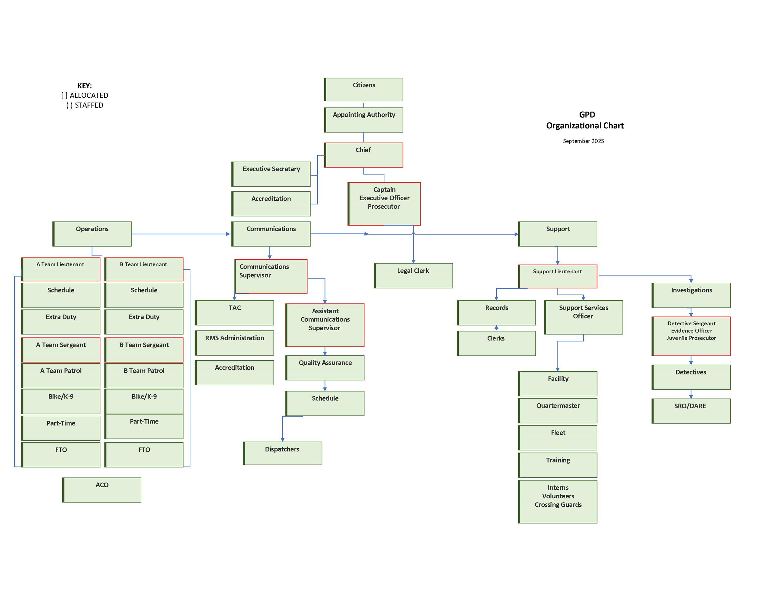 2025 GPD Organization Chart